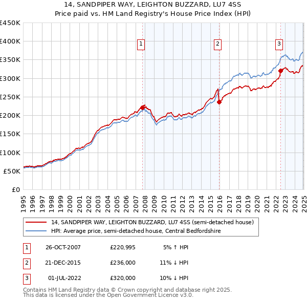 14, SANDPIPER WAY, LEIGHTON BUZZARD, LU7 4SS: Price paid vs HM Land Registry's House Price Index