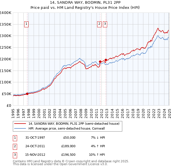 14, SANDRA WAY, BODMIN, PL31 2PP: Price paid vs HM Land Registry's House Price Index
