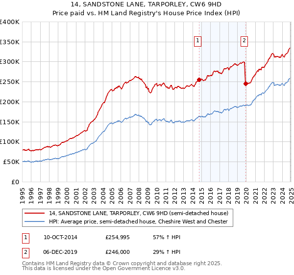 14, SANDSTONE LANE, TARPORLEY, CW6 9HD: Price paid vs HM Land Registry's House Price Index