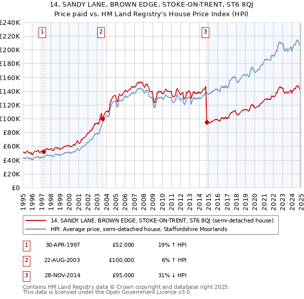 14, SANDY LANE, BROWN EDGE, STOKE-ON-TRENT, ST6 8QJ: Price paid vs HM Land Registry's House Price Index