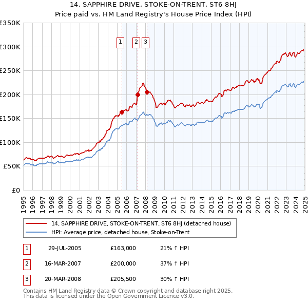 14, SAPPHIRE DRIVE, STOKE-ON-TRENT, ST6 8HJ: Price paid vs HM Land Registry's House Price Index