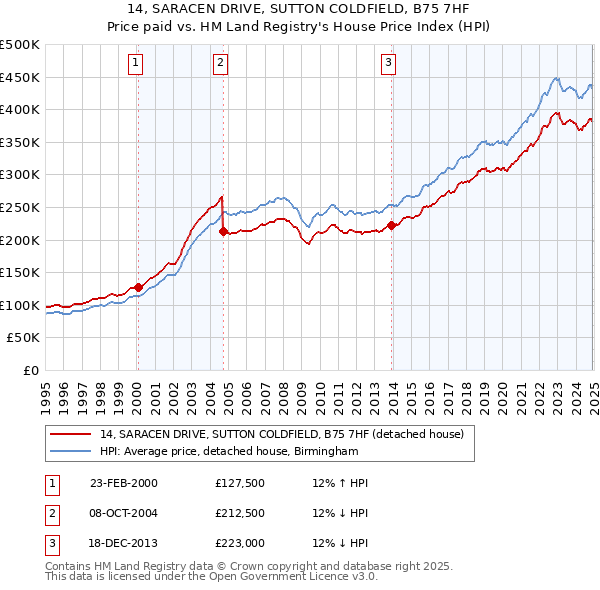 14, SARACEN DRIVE, SUTTON COLDFIELD, B75 7HF: Price paid vs HM Land Registry's House Price Index