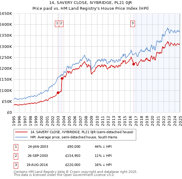 14, SAVERY CLOSE, IVYBRIDGE, PL21 0JR: Price paid vs HM Land Registry's House Price Index