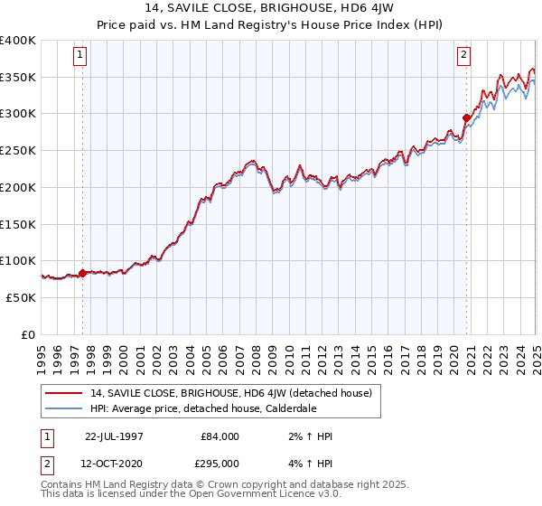 14, SAVILE CLOSE, BRIGHOUSE, HD6 4JW: Price paid vs HM Land Registry's House Price Index