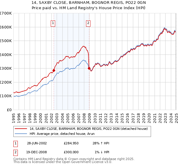 14, SAXBY CLOSE, BARNHAM, BOGNOR REGIS, PO22 0GN: Price paid vs HM Land Registry's House Price Index