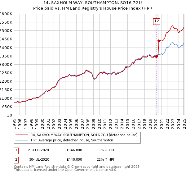 14, SAXHOLM WAY, SOUTHAMPTON, SO16 7GU: Price paid vs HM Land Registry's House Price Index