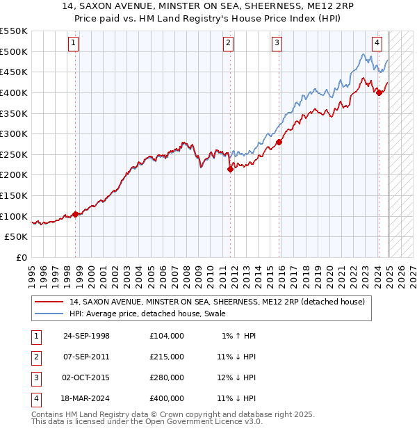 14, SAXON AVENUE, MINSTER ON SEA, SHEERNESS, ME12 2RP: Price paid vs HM Land Registry's House Price Index