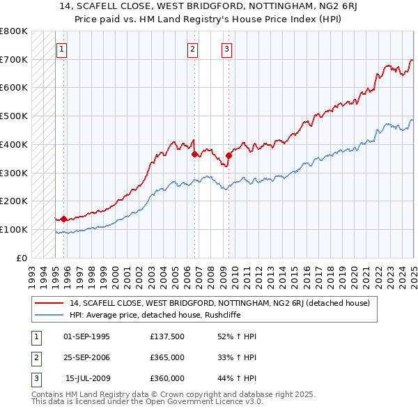 14, SCAFELL CLOSE, WEST BRIDGFORD, NOTTINGHAM, NG2 6RJ: Price paid vs HM Land Registry's House Price Index