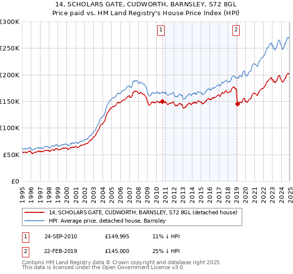 14, SCHOLARS GATE, CUDWORTH, BARNSLEY, S72 8GL: Price paid vs HM Land Registry's House Price Index