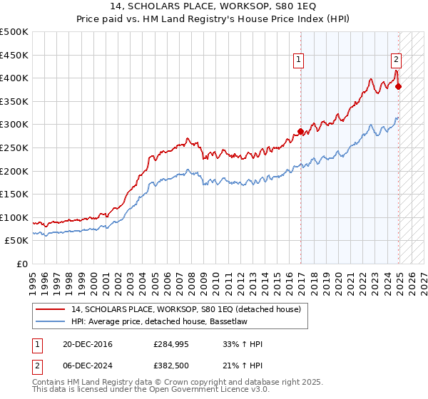 14, SCHOLARS PLACE, WORKSOP, S80 1EQ: Price paid vs HM Land Registry's House Price Index