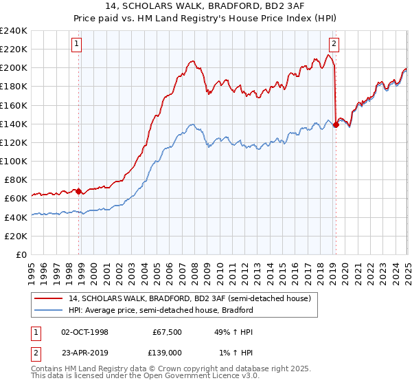 14, SCHOLARS WALK, BRADFORD, BD2 3AF: Price paid vs HM Land Registry's House Price Index