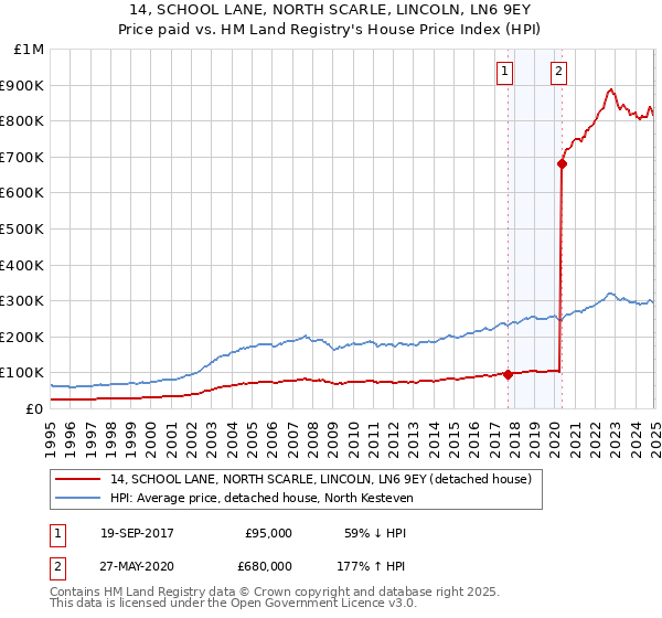 14, SCHOOL LANE, NORTH SCARLE, LINCOLN, LN6 9EY: Price paid vs HM Land Registry's House Price Index
