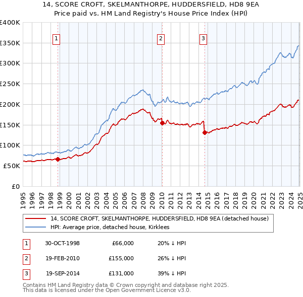 14, SCORE CROFT, SKELMANTHORPE, HUDDERSFIELD, HD8 9EA: Price paid vs HM Land Registry's House Price Index