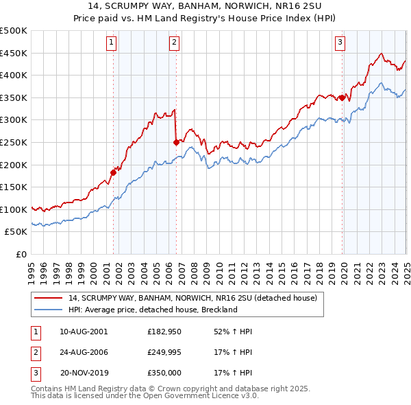 14, SCRUMPY WAY, BANHAM, NORWICH, NR16 2SU: Price paid vs HM Land Registry's House Price Index