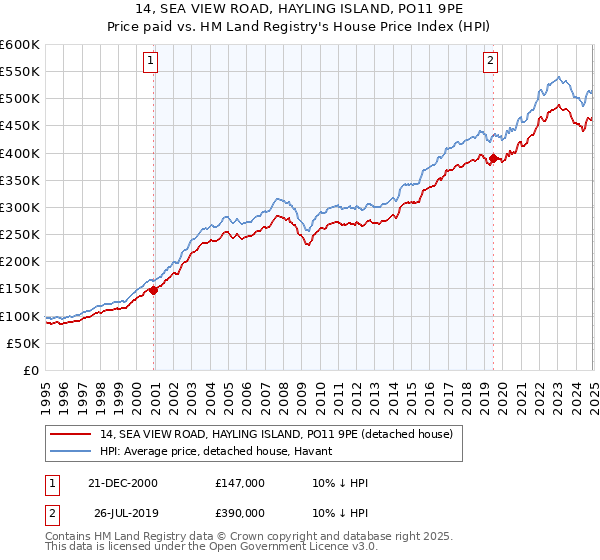 14, SEA VIEW ROAD, HAYLING ISLAND, PO11 9PE: Price paid vs HM Land Registry's House Price Index