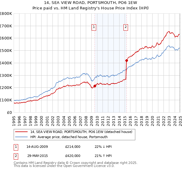 14, SEA VIEW ROAD, PORTSMOUTH, PO6 1EW: Price paid vs HM Land Registry's House Price Index