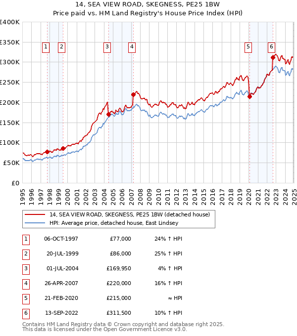14, SEA VIEW ROAD, SKEGNESS, PE25 1BW: Price paid vs HM Land Registry's House Price Index