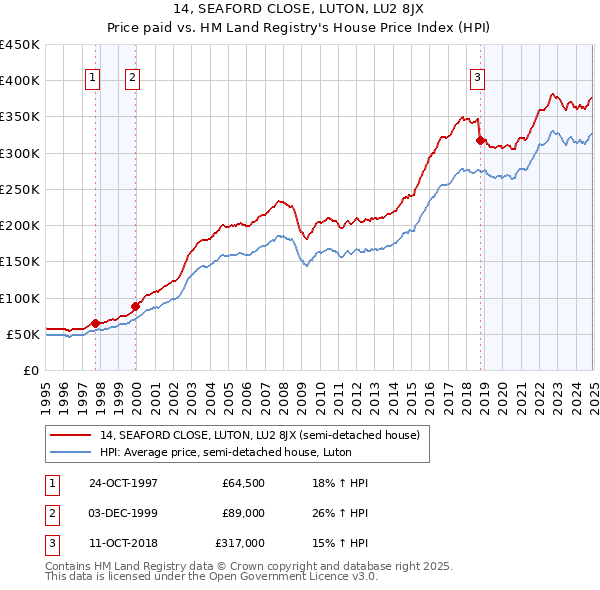 14, SEAFORD CLOSE, LUTON, LU2 8JX: Price paid vs HM Land Registry's House Price Index