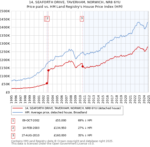 14, SEAFORTH DRIVE, TAVERHAM, NORWICH, NR8 6YU: Price paid vs HM Land Registry's House Price Index