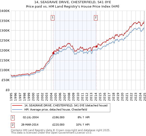 14, SEAGRAVE DRIVE, CHESTERFIELD, S41 0YE: Price paid vs HM Land Registry's House Price Index