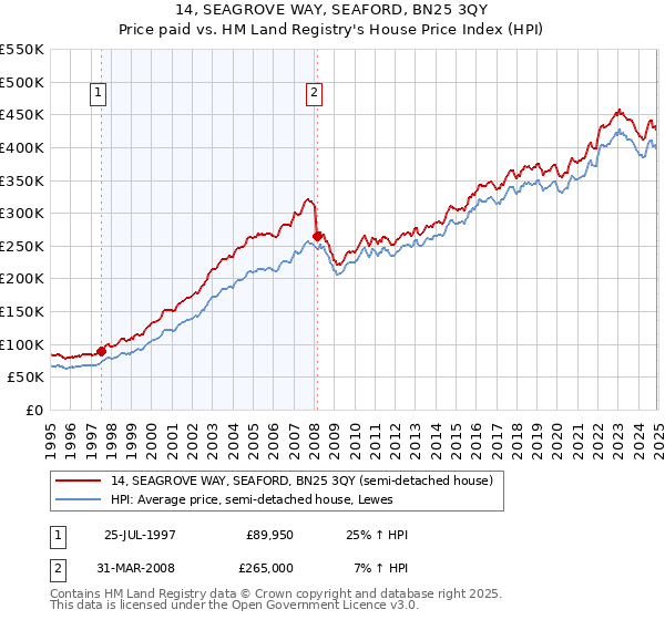 14, SEAGROVE WAY, SEAFORD, BN25 3QY: Price paid vs HM Land Registry's House Price Index
