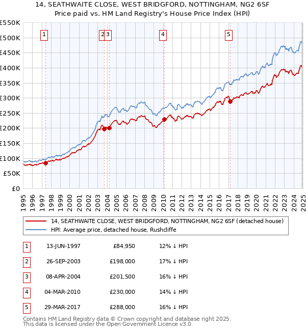 14, SEATHWAITE CLOSE, WEST BRIDGFORD, NOTTINGHAM, NG2 6SF: Price paid vs HM Land Registry's House Price Index