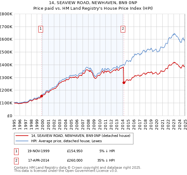 14, SEAVIEW ROAD, NEWHAVEN, BN9 0NP: Price paid vs HM Land Registry's House Price Index