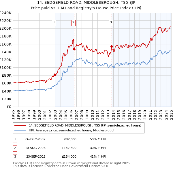 14, SEDGEFIELD ROAD, MIDDLESBROUGH, TS5 8JP: Price paid vs HM Land Registry's House Price Index