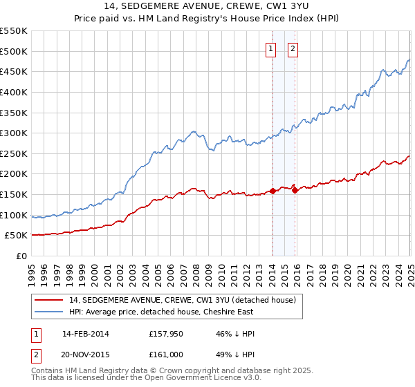 14, SEDGEMERE AVENUE, CREWE, CW1 3YU: Price paid vs HM Land Registry's House Price Index