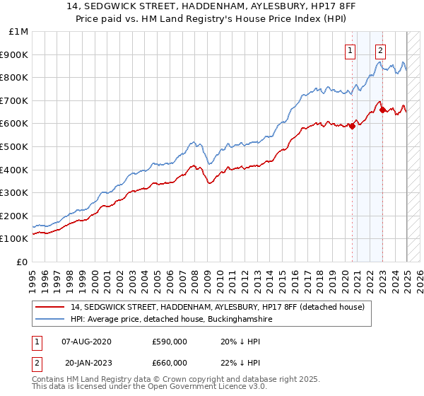 14, SEDGWICK STREET, HADDENHAM, AYLESBURY, HP17 8FF: Price paid vs HM Land Registry's House Price Index