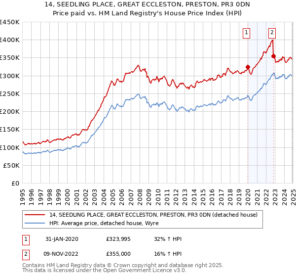 14, SEEDLING PLACE, GREAT ECCLESTON, PRESTON, PR3 0DN: Price paid vs HM Land Registry's House Price Index