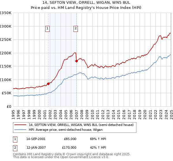 14, SEFTON VIEW, ORRELL, WIGAN, WN5 8UL: Price paid vs HM Land Registry's House Price Index