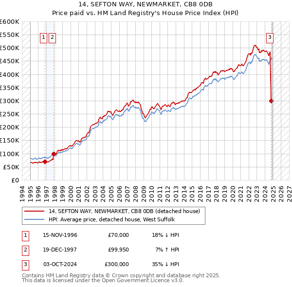 14, SEFTON WAY, NEWMARKET, CB8 0DB: Price paid vs HM Land Registry's House Price Index