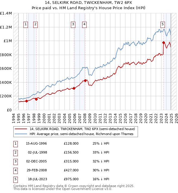 14, SELKIRK ROAD, TWICKENHAM, TW2 6PX: Price paid vs HM Land Registry's House Price Index