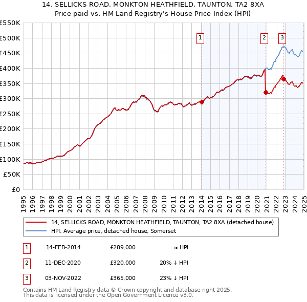 14, SELLICKS ROAD, MONKTON HEATHFIELD, TAUNTON, TA2 8XA: Price paid vs HM Land Registry's House Price Index