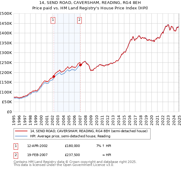 14, SEND ROAD, CAVERSHAM, READING, RG4 8EH: Price paid vs HM Land Registry's House Price Index