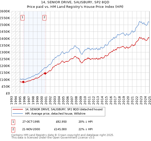 14, SENIOR DRIVE, SALISBURY, SP2 8QD: Price paid vs HM Land Registry's House Price Index