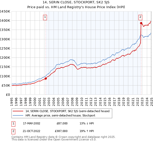 14, SERIN CLOSE, STOCKPORT, SK2 5JS: Price paid vs HM Land Registry's House Price Index