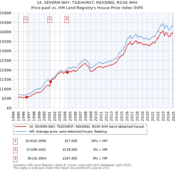 14, SEVERN WAY, TILEHURST, READING, RG30 4HH: Price paid vs HM Land Registry's House Price Index