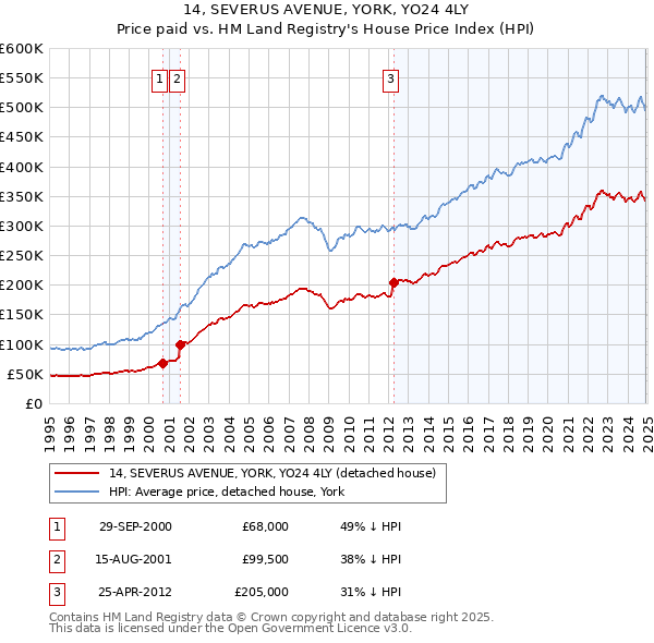 14, SEVERUS AVENUE, YORK, YO24 4LY: Price paid vs HM Land Registry's House Price Index
