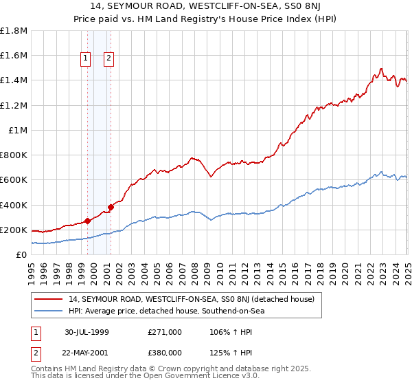 14, SEYMOUR ROAD, WESTCLIFF-ON-SEA, SS0 8NJ: Price paid vs HM Land Registry's House Price Index