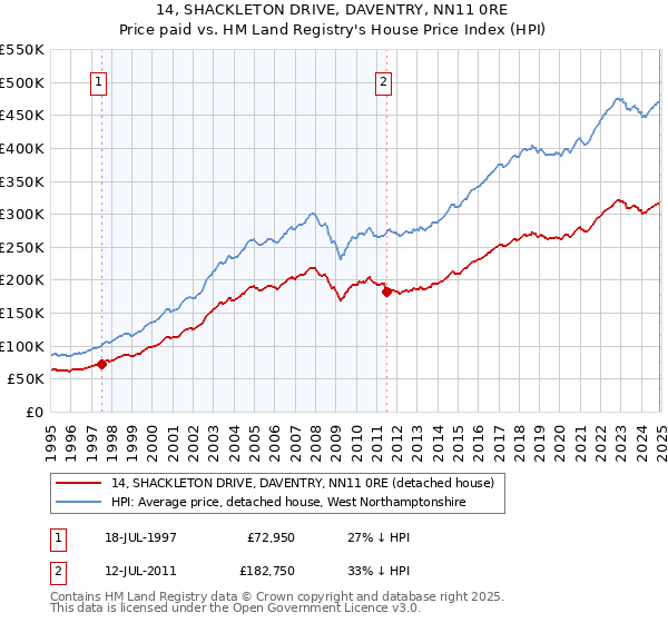 14, SHACKLETON DRIVE, DAVENTRY, NN11 0RE: Price paid vs HM Land Registry's House Price Index