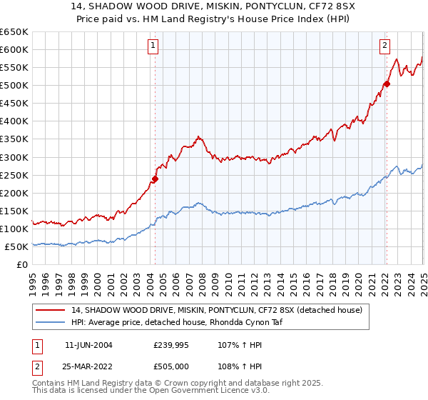 14, SHADOW WOOD DRIVE, MISKIN, PONTYCLUN, CF72 8SX: Price paid vs HM Land Registry's House Price Index