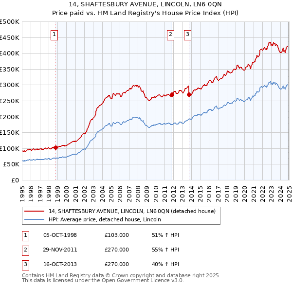 14, SHAFTESBURY AVENUE, LINCOLN, LN6 0QN: Price paid vs HM Land Registry's House Price Index