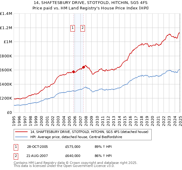 14, SHAFTESBURY DRIVE, STOTFOLD, HITCHIN, SG5 4FS: Price paid vs HM Land Registry's House Price Index