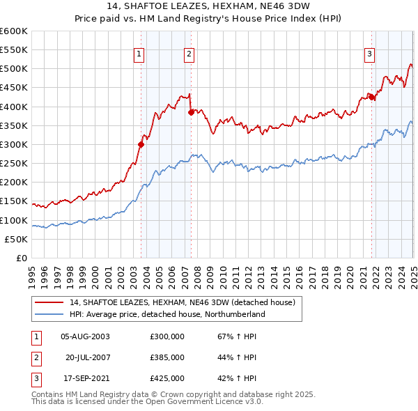 14, SHAFTOE LEAZES, HEXHAM, NE46 3DW: Price paid vs HM Land Registry's House Price Index