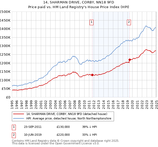 14, SHARMAN DRIVE, CORBY, NN18 9FD: Price paid vs HM Land Registry's House Price Index