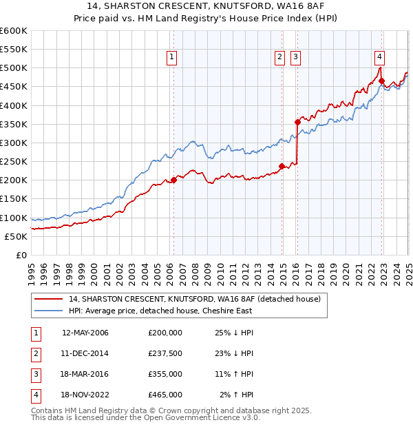 14, SHARSTON CRESCENT, KNUTSFORD, WA16 8AF: Price paid vs HM Land Registry's House Price Index