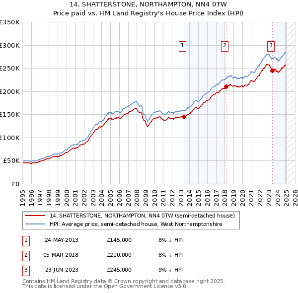 14, SHATTERSTONE, NORTHAMPTON, NN4 0TW: Price paid vs HM Land Registry's House Price Index