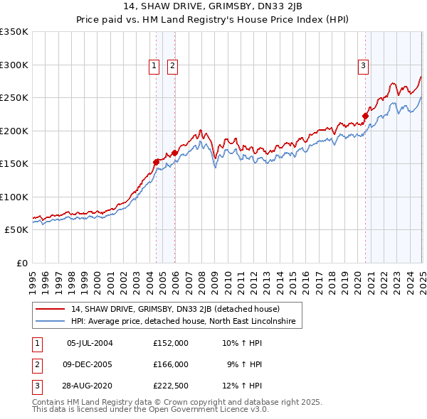 14, SHAW DRIVE, GRIMSBY, DN33 2JB: Price paid vs HM Land Registry's House Price Index